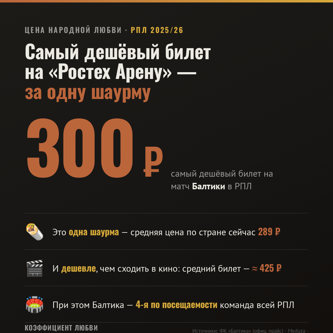 Самый дешёвый билет на «Ростех Арену» — 300₽, за одну шаурму. Дешевле кино (≈425₽). Балтика — 4-я по посещаемости РПЛ.
